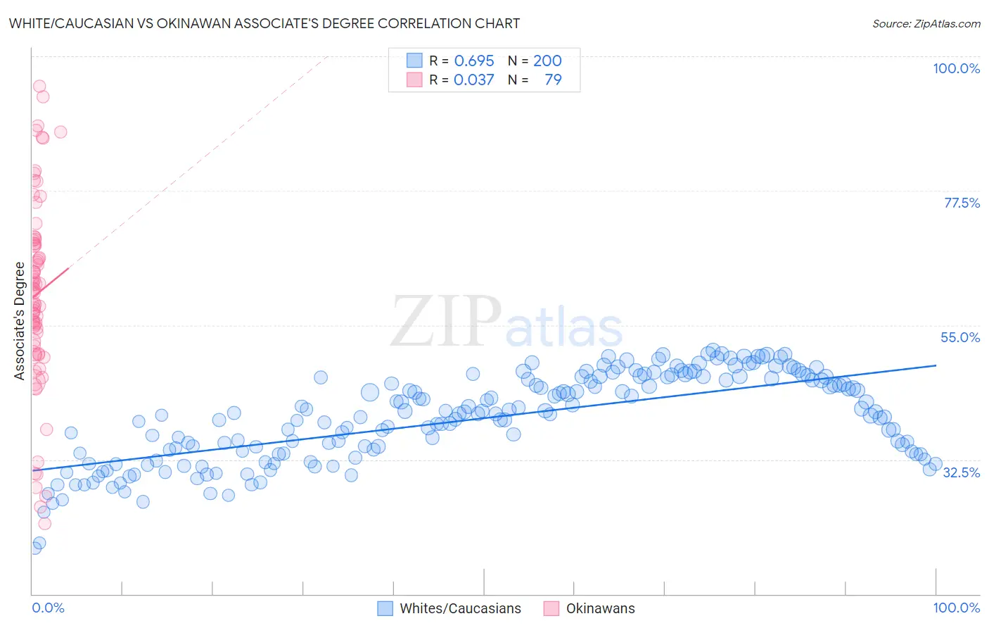 White/Caucasian vs Okinawan Associate's Degree