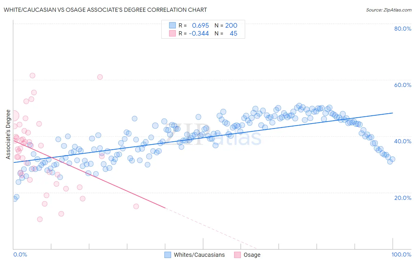 White/Caucasian vs Osage Associate's Degree