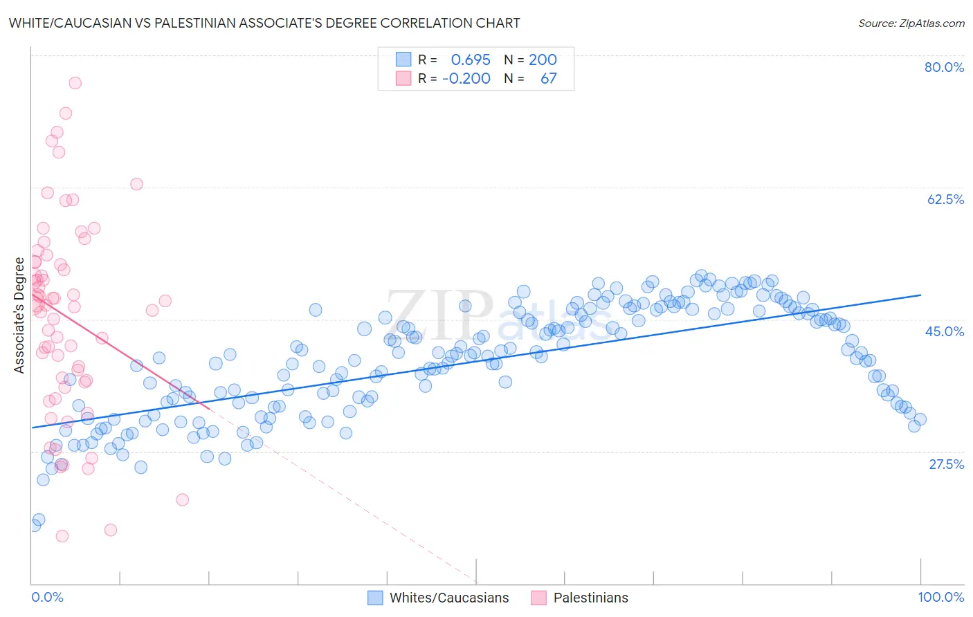 White/Caucasian vs Palestinian Associate's Degree
