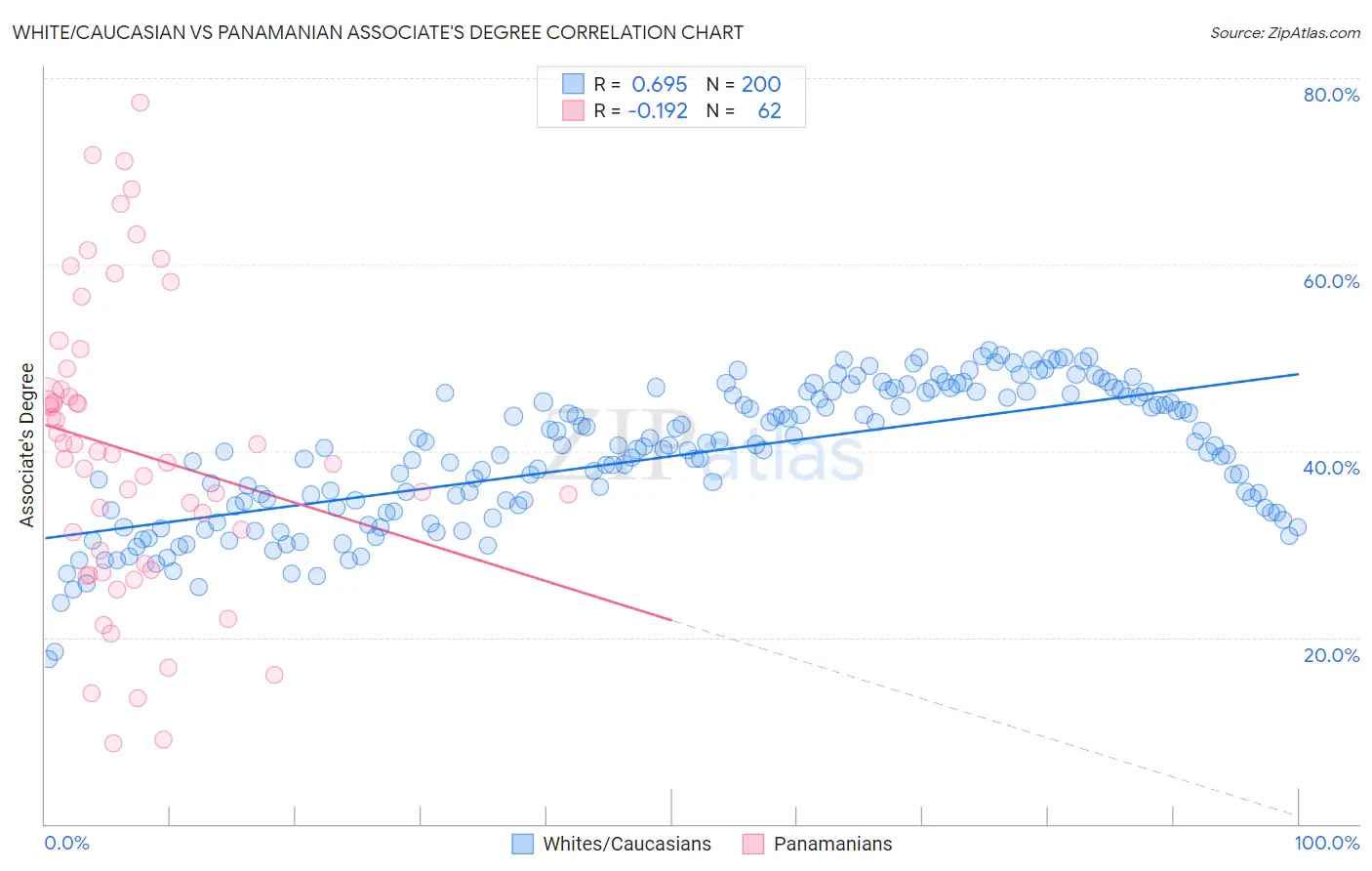 White/Caucasian vs Panamanian Associate's Degree