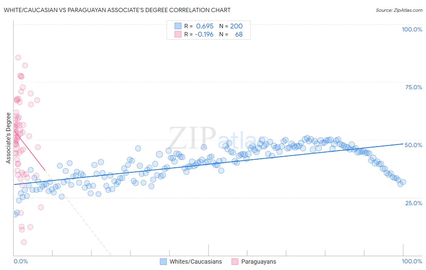 White/Caucasian vs Paraguayan Associate's Degree