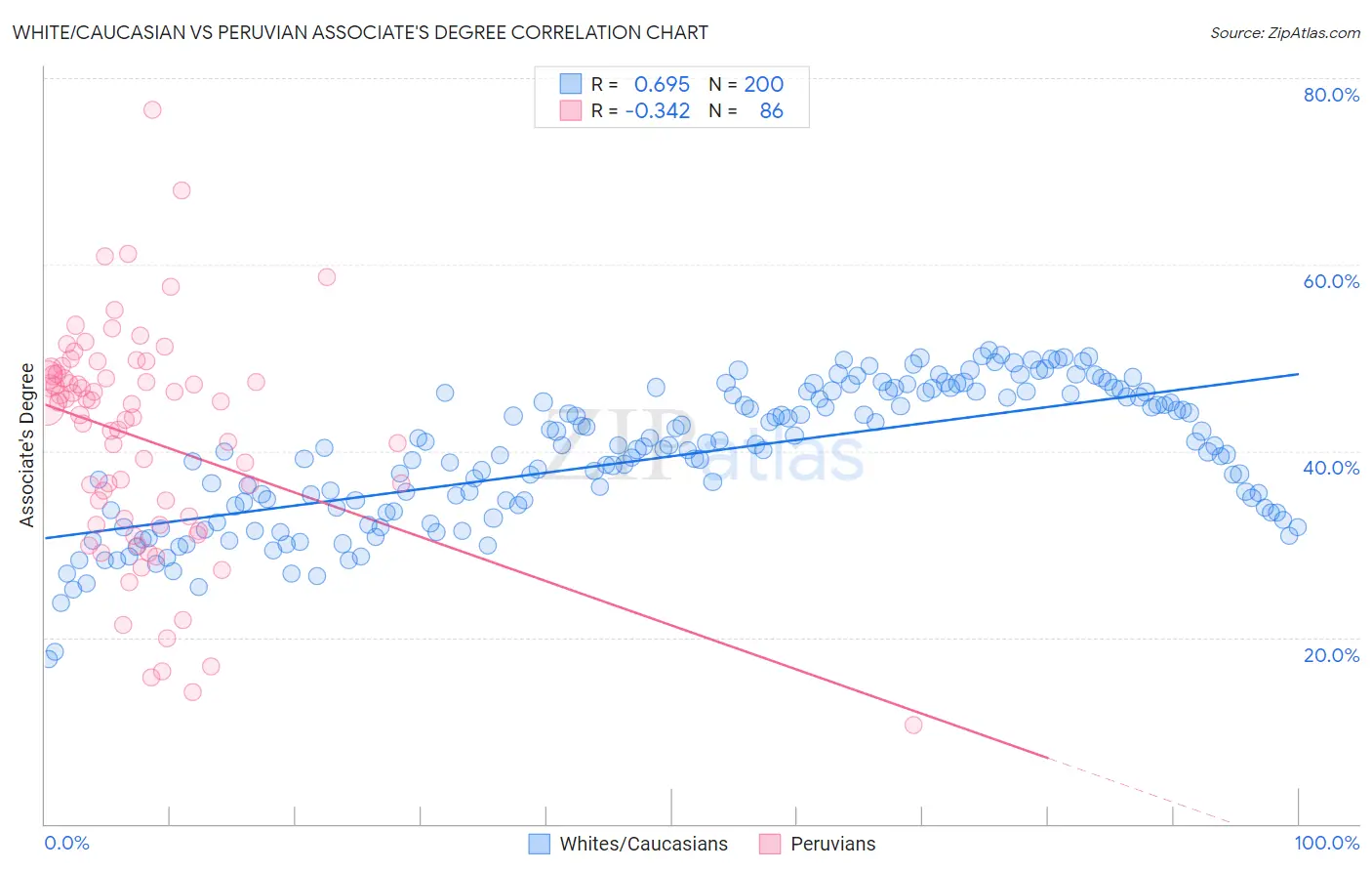 White/Caucasian vs Peruvian Associate's Degree