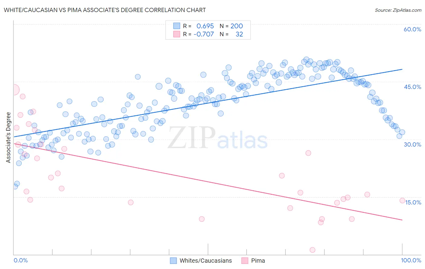 White/Caucasian vs Pima Associate's Degree