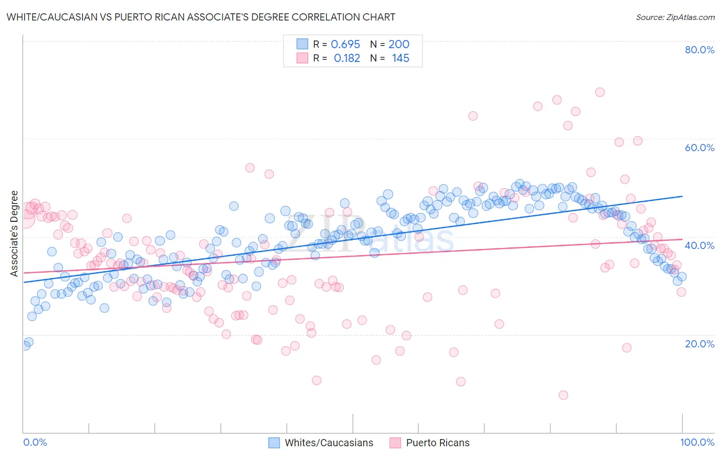 White/Caucasian vs Puerto Rican Associate's Degree