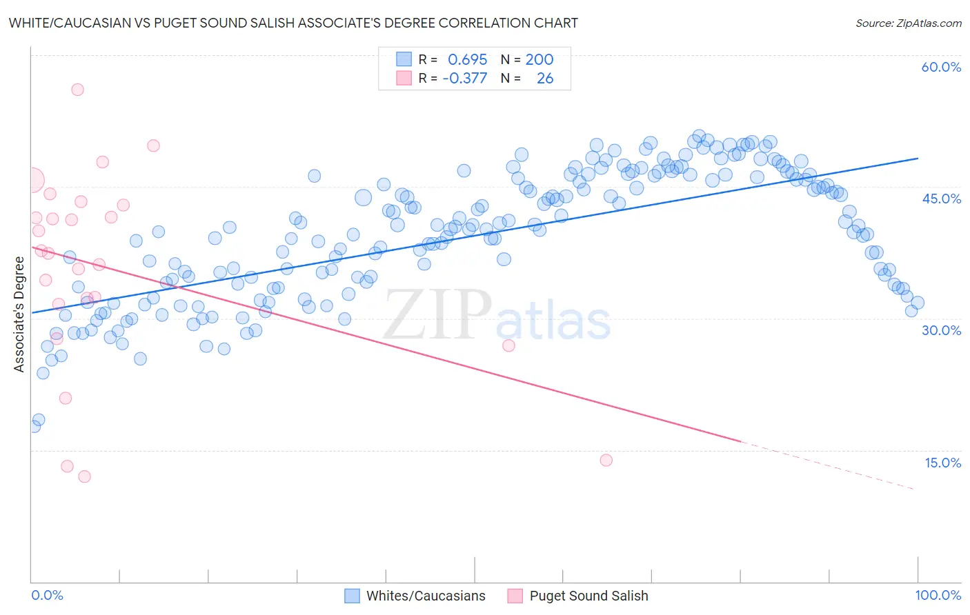 White/Caucasian vs Puget Sound Salish Associate's Degree