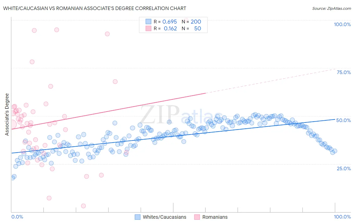 White/Caucasian vs Romanian Associate's Degree