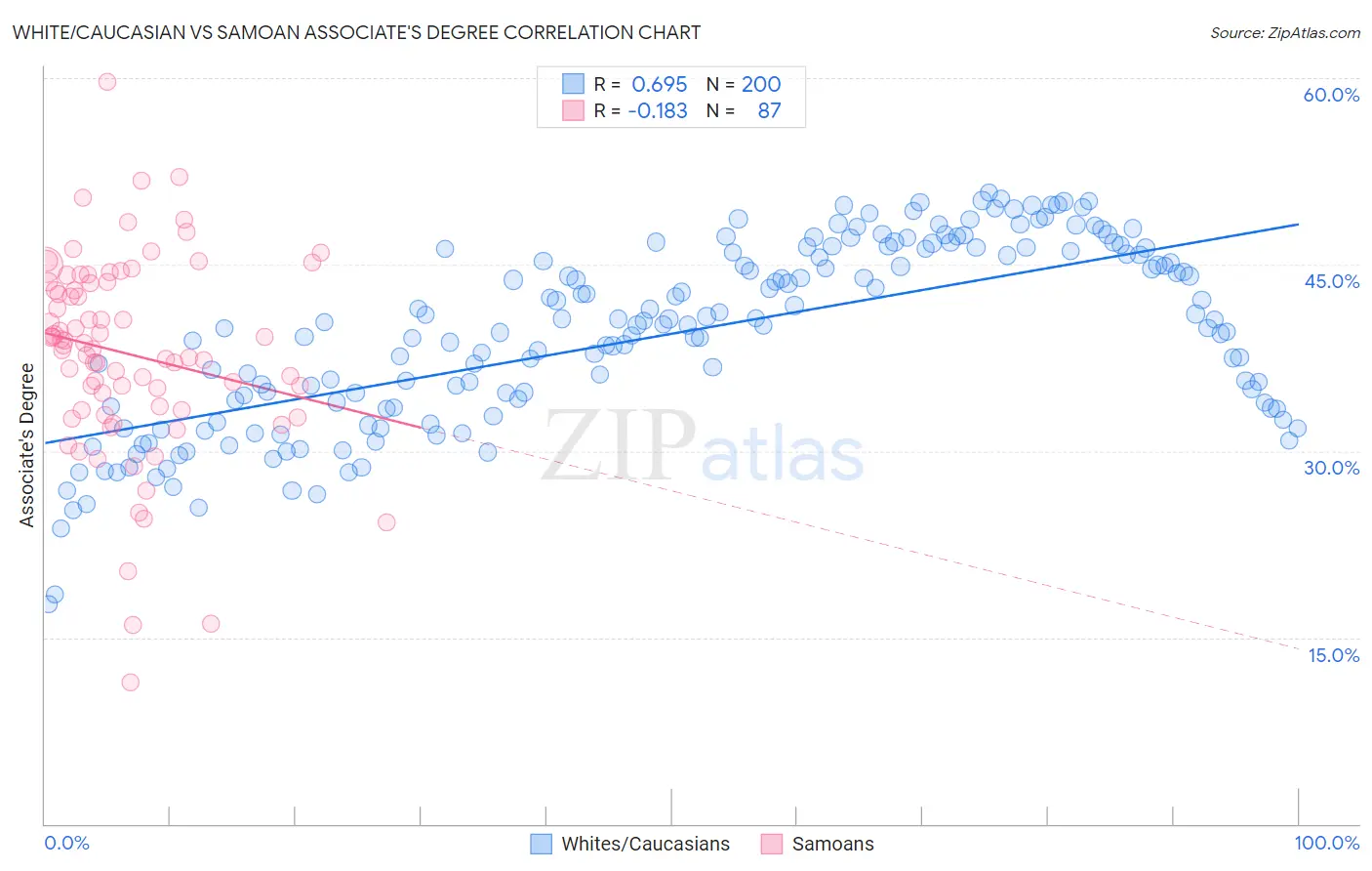 White/Caucasian vs Samoan Associate's Degree