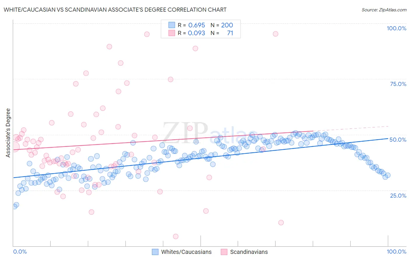 White/Caucasian vs Scandinavian Associate's Degree