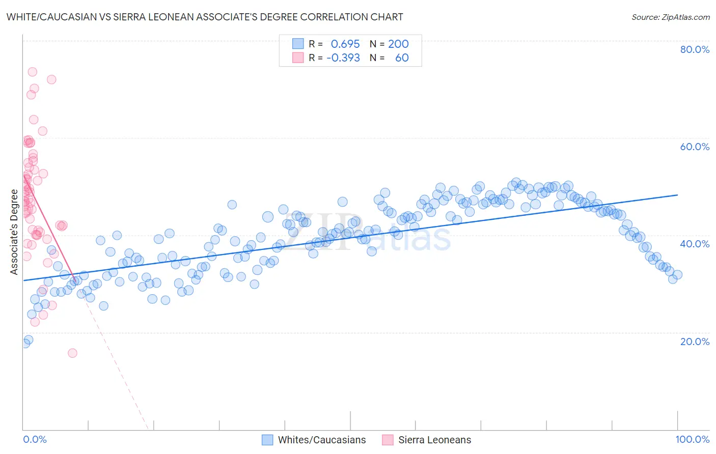 White/Caucasian vs Sierra Leonean Associate's Degree