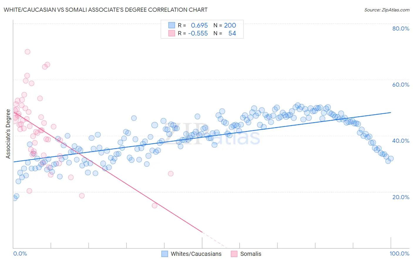 White/Caucasian vs Somali Associate's Degree