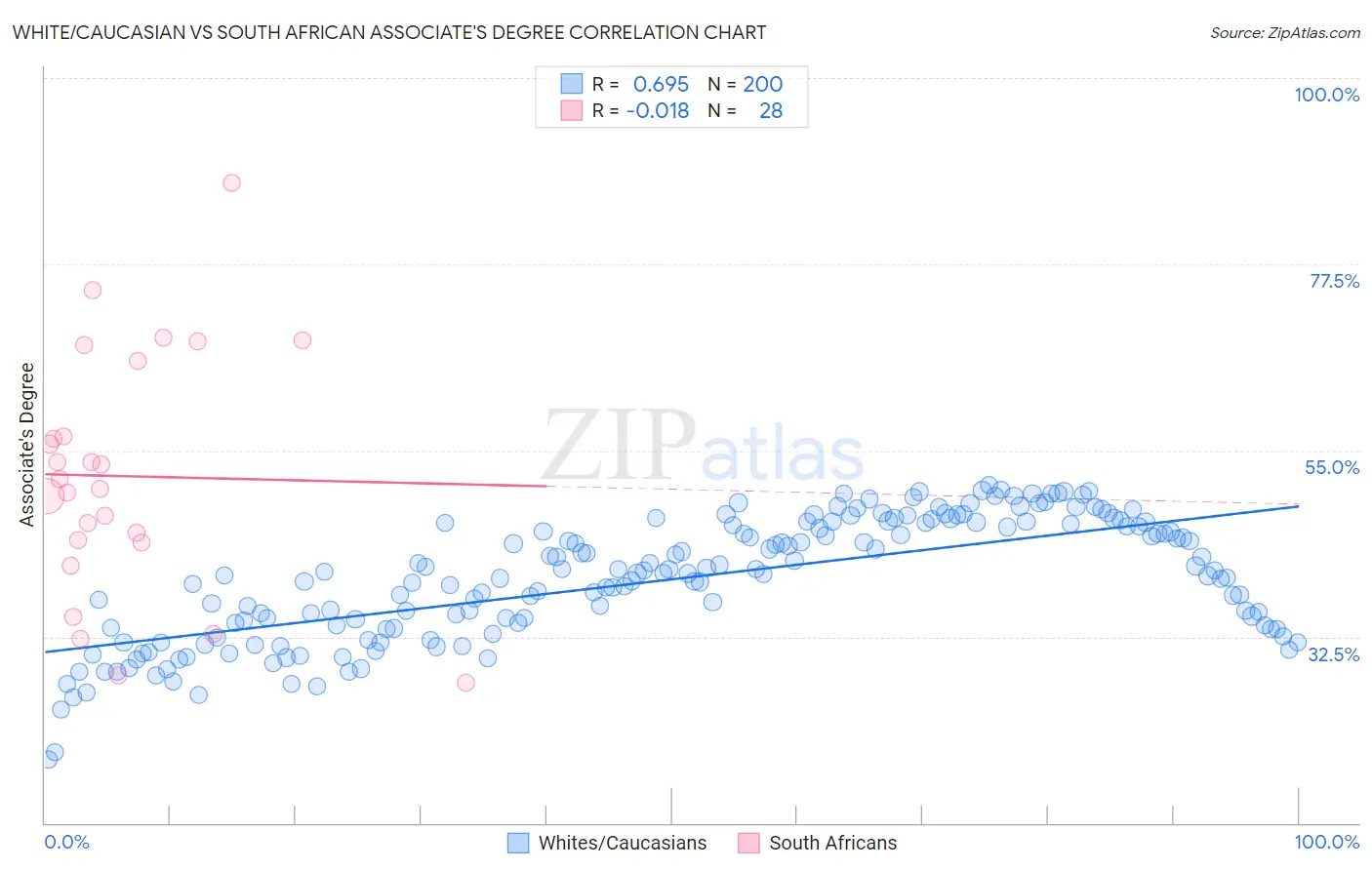 White/Caucasian vs South African Associate's Degree