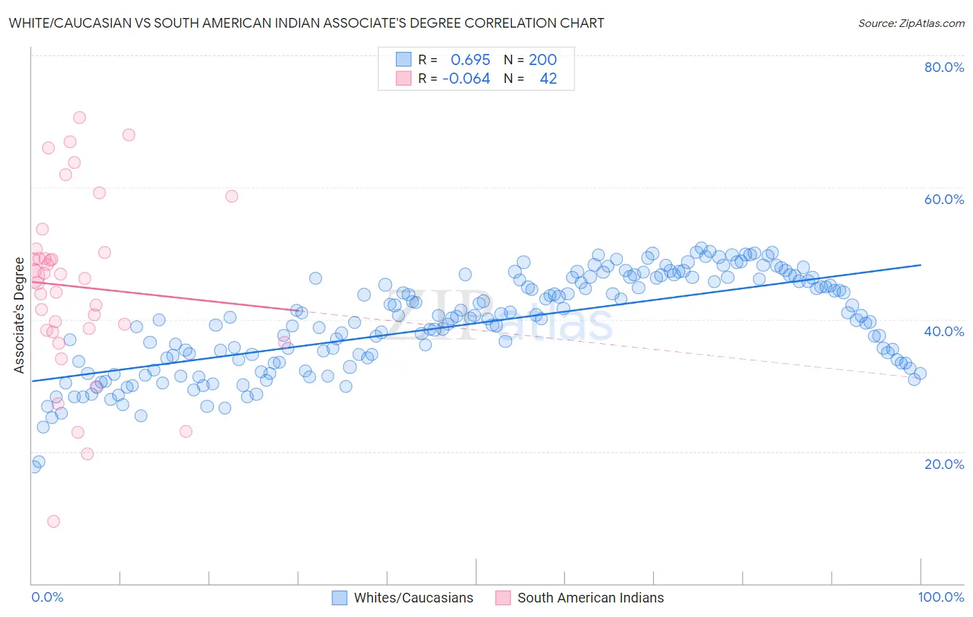 White/Caucasian vs South American Indian Associate's Degree