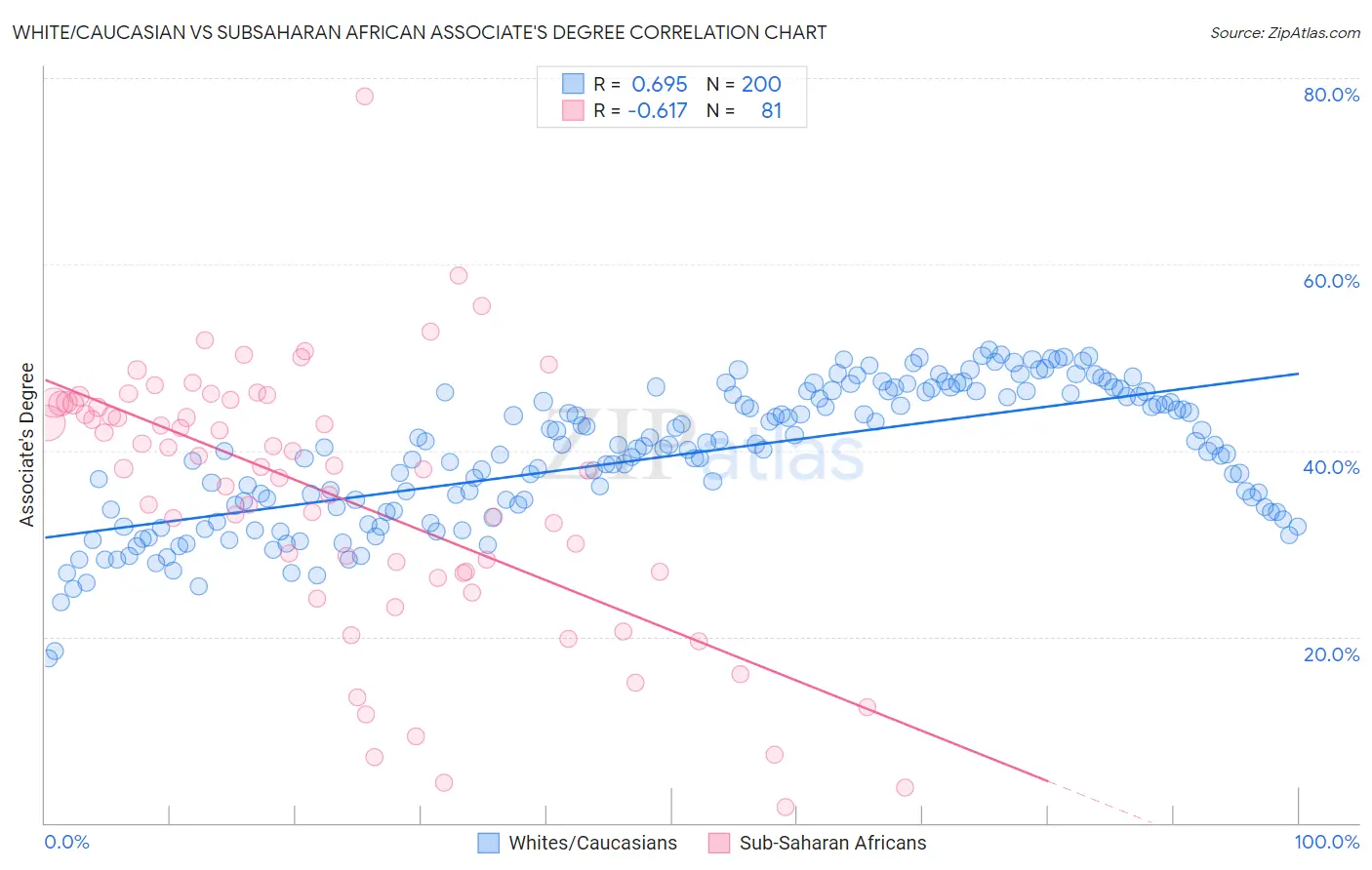 White/Caucasian vs Subsaharan African Associate's Degree
