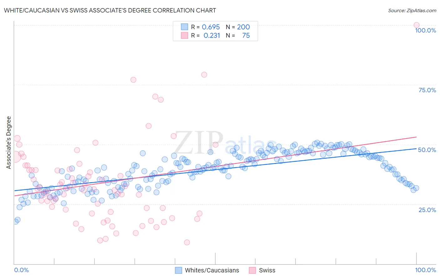 White/Caucasian vs Swiss Associate's Degree