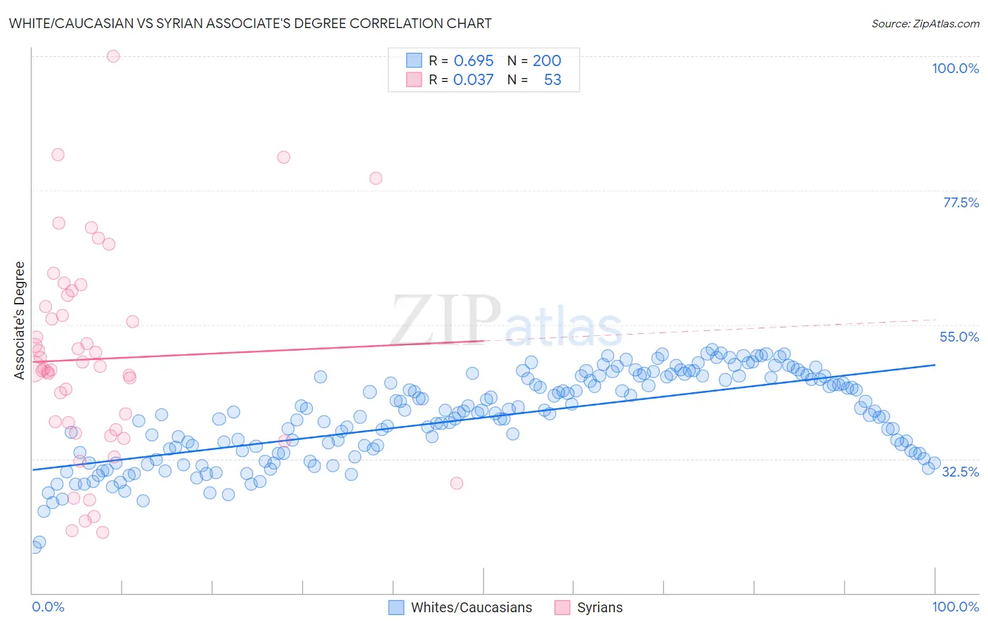 White/Caucasian vs Syrian Associate's Degree