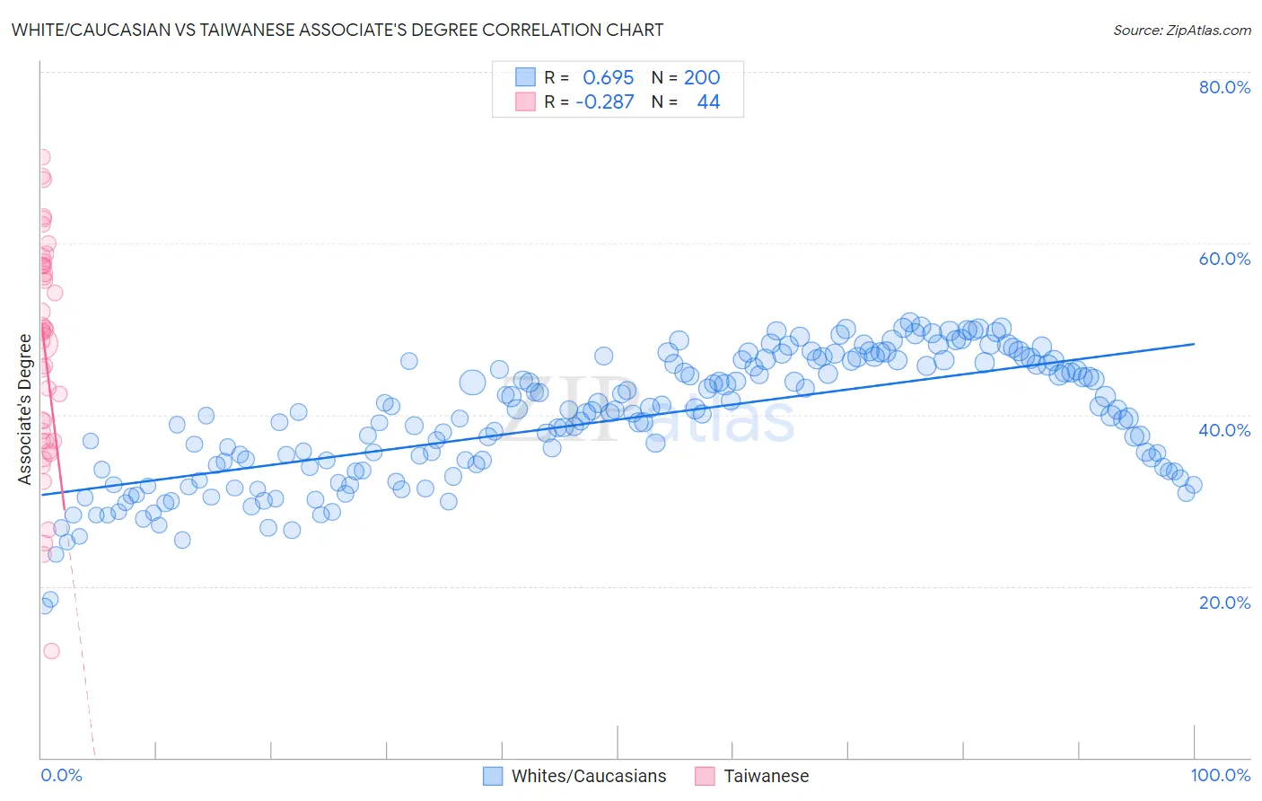 White/Caucasian vs Taiwanese Associate's Degree