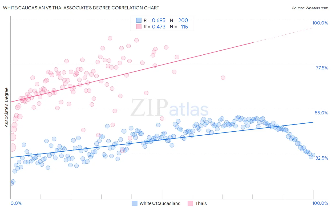 White/Caucasian vs Thai Associate's Degree