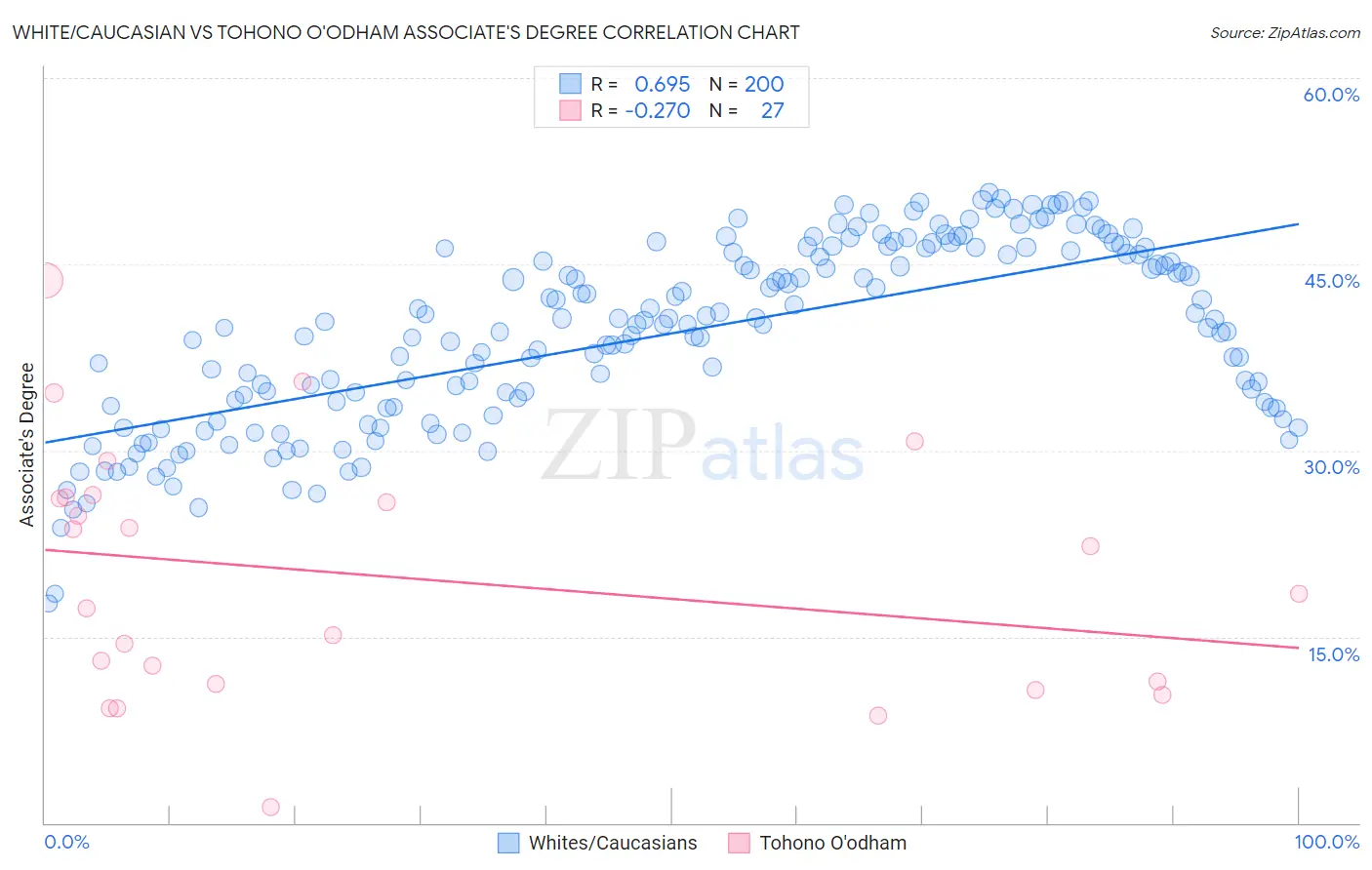 White/Caucasian vs Tohono O'odham Associate's Degree