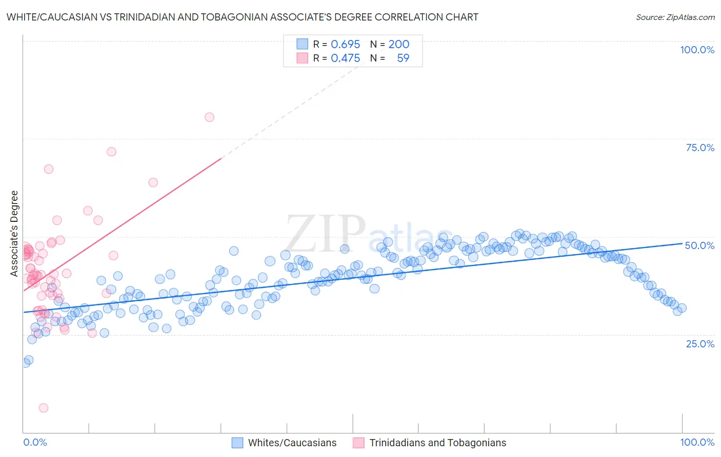 White/Caucasian vs Trinidadian and Tobagonian Associate's Degree