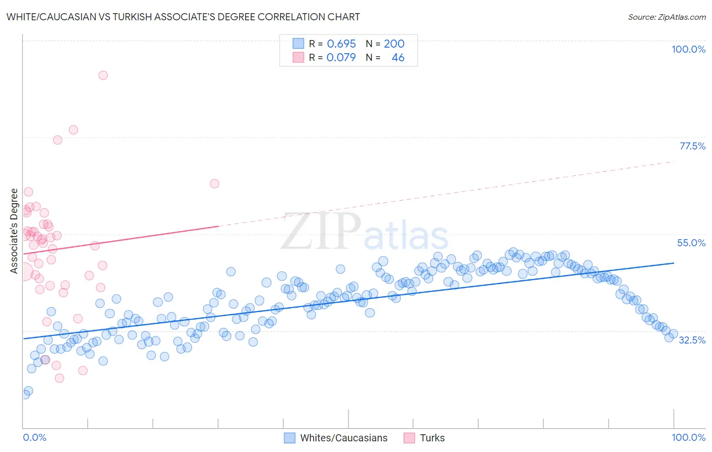 White/Caucasian vs Turkish Associate's Degree