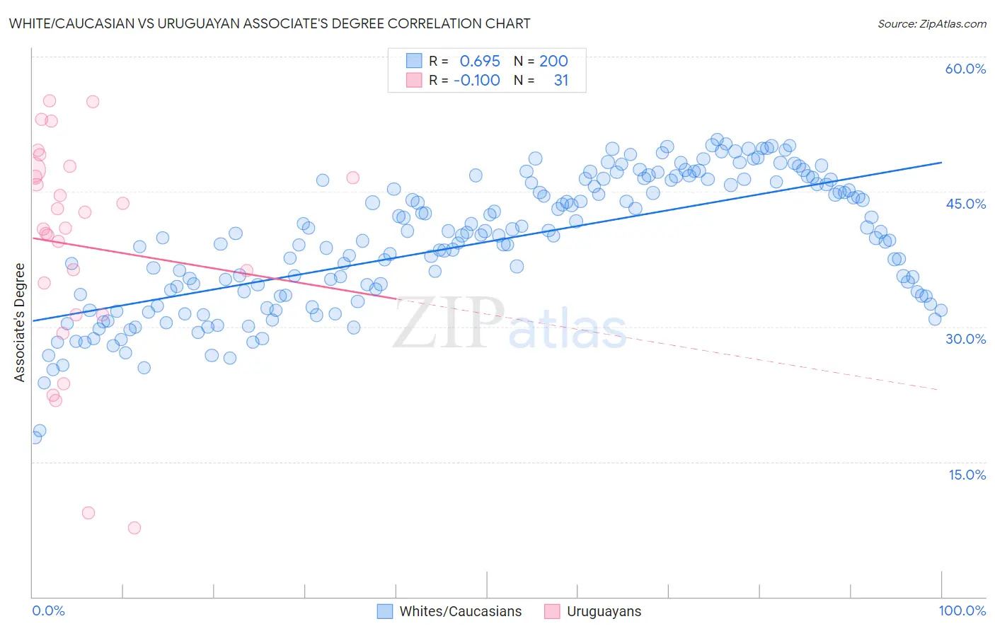 White/Caucasian vs Uruguayan Associate's Degree