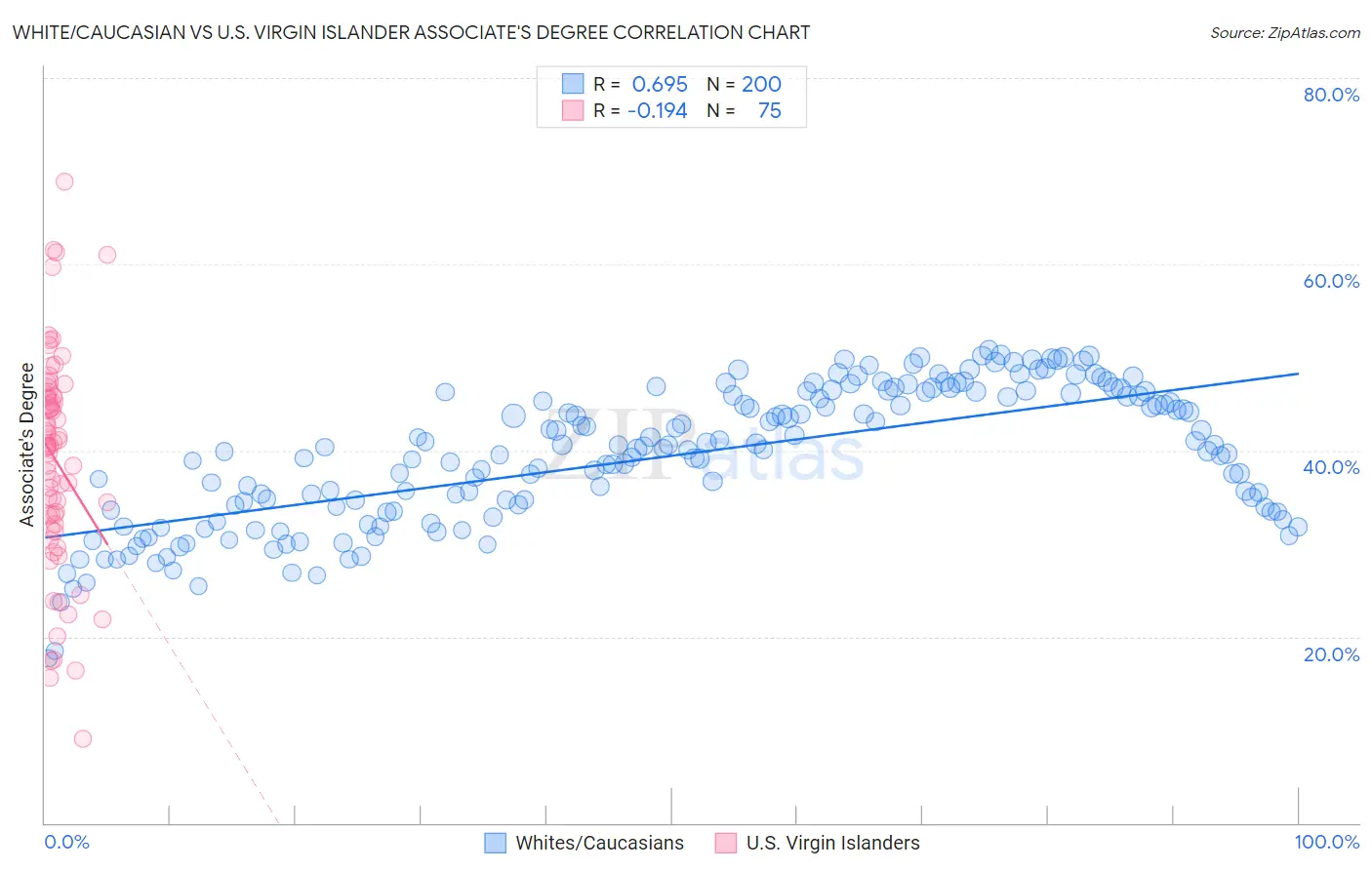 White/Caucasian vs U.S. Virgin Islander Associate's Degree