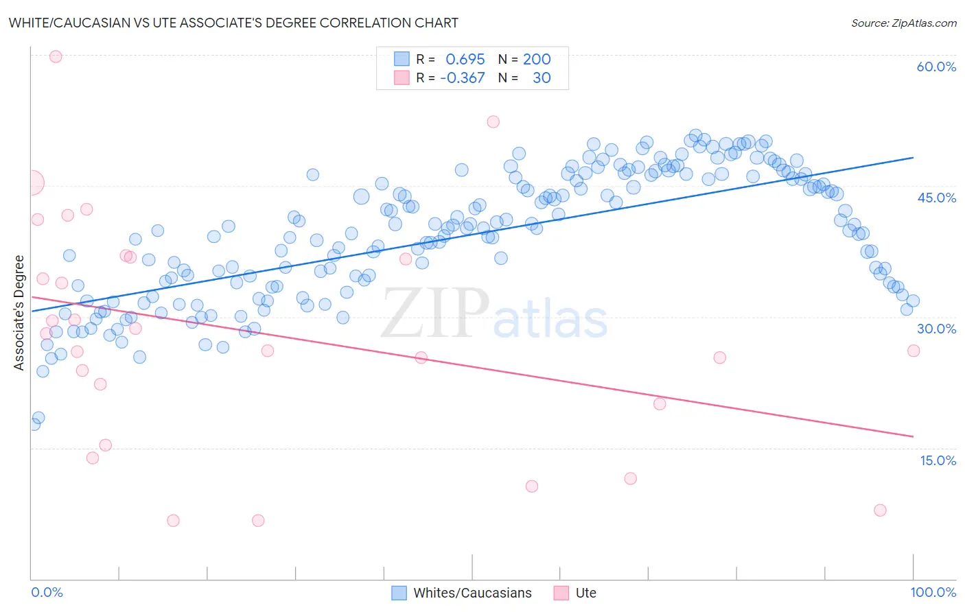 White/Caucasian vs Ute Associate's Degree