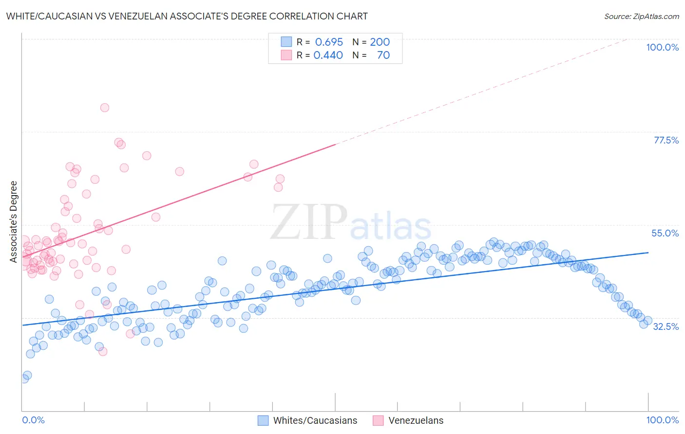 White/Caucasian vs Venezuelan Associate's Degree