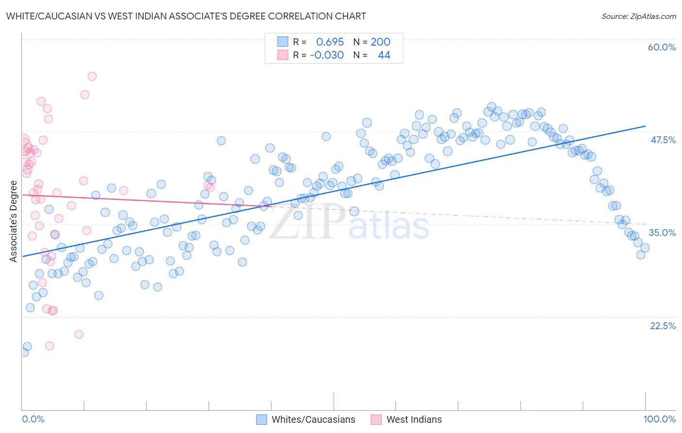 White/Caucasian vs West Indian Associate's Degree