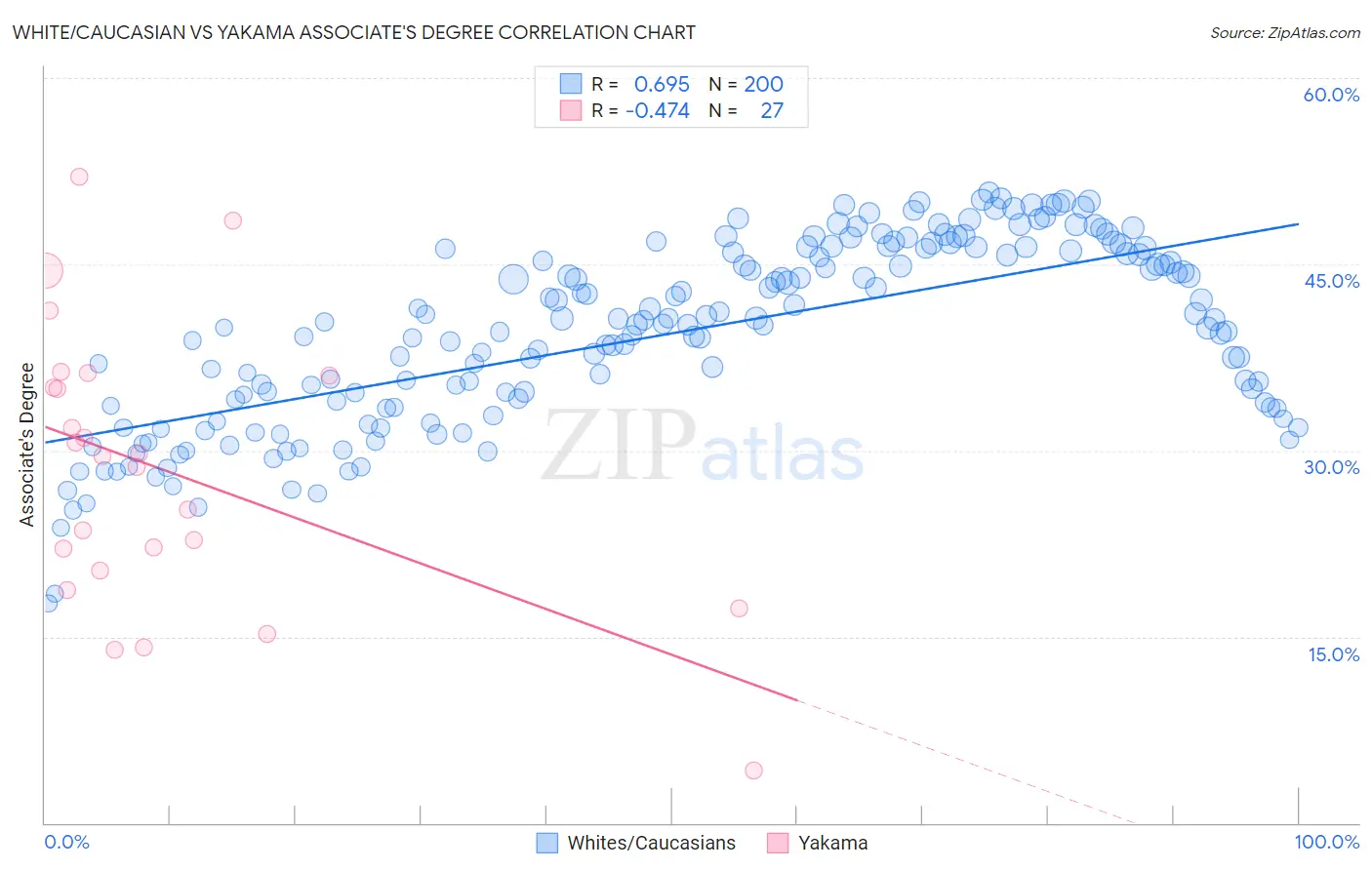 White/Caucasian vs Yakama Associate's Degree