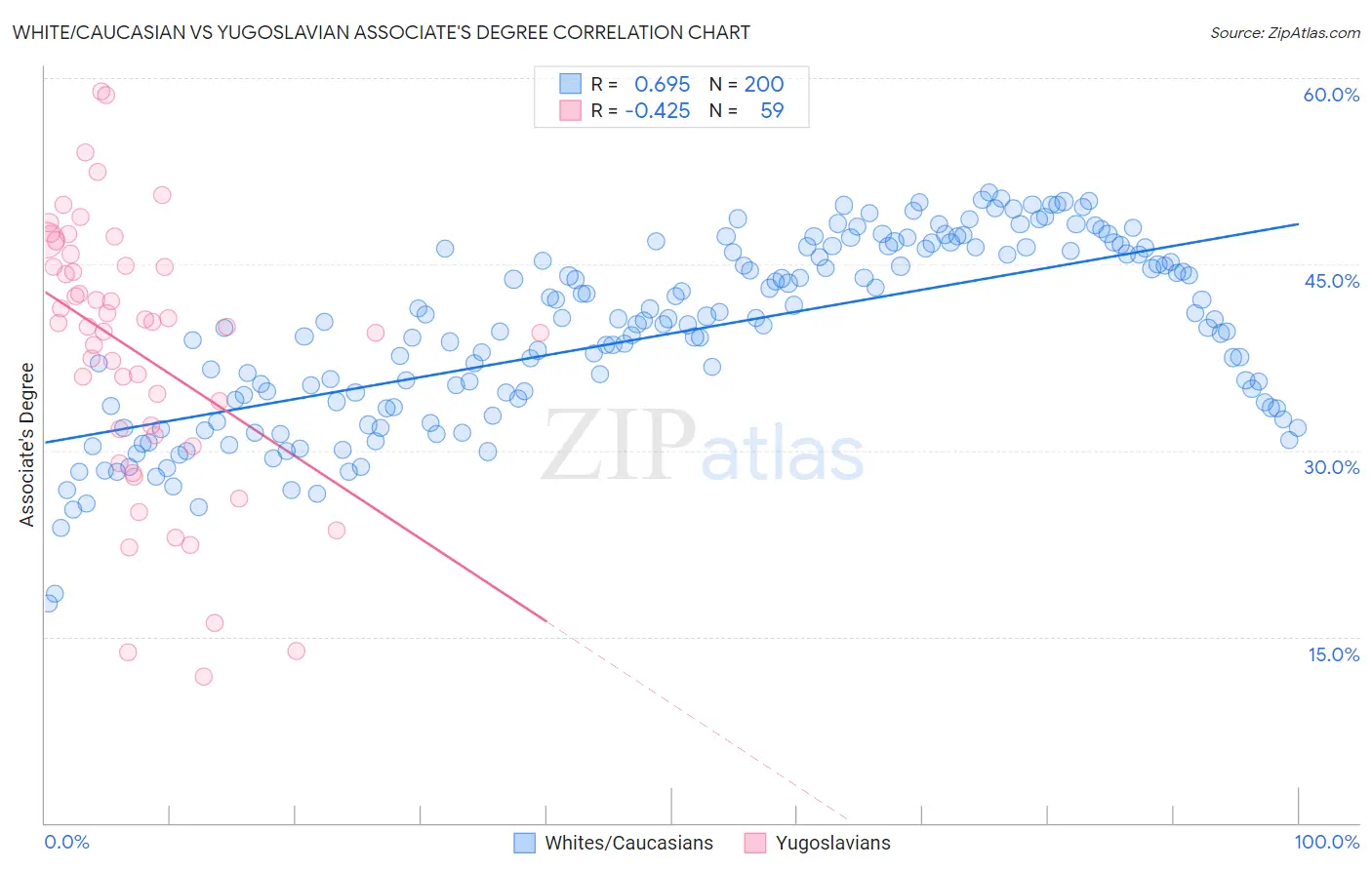 White/Caucasian vs Yugoslavian Associate's Degree