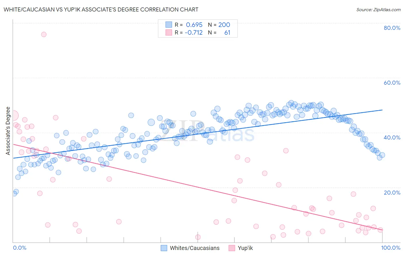 White/Caucasian vs Yup'ik Associate's Degree