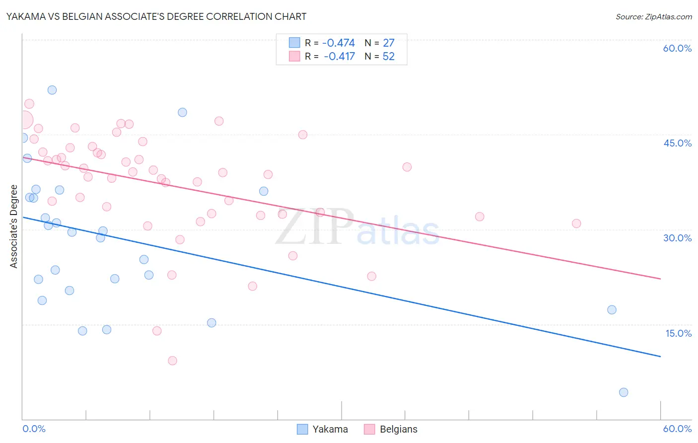 Yakama vs Belgian Associate's Degree