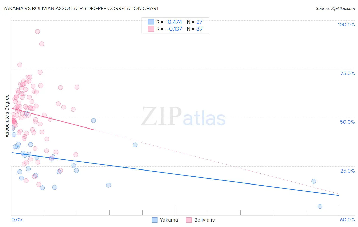 Yakama vs Bolivian Associate's Degree