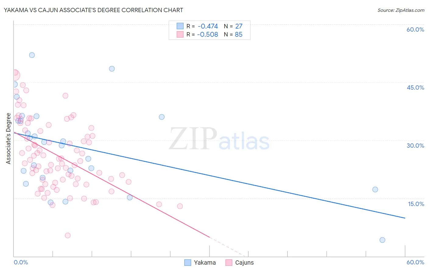 Yakama vs Cajun Associate's Degree