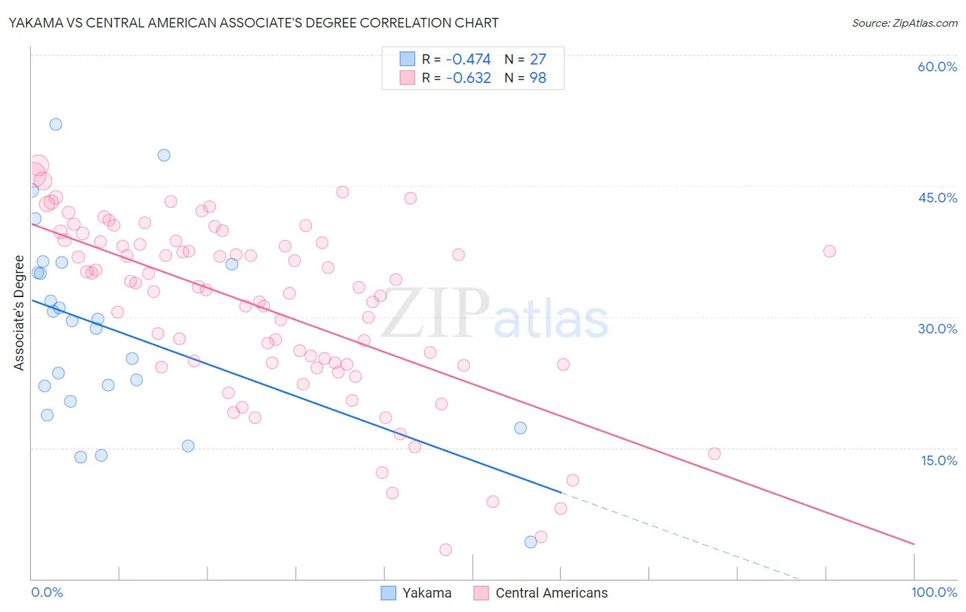 Yakama vs Central American Associate's Degree