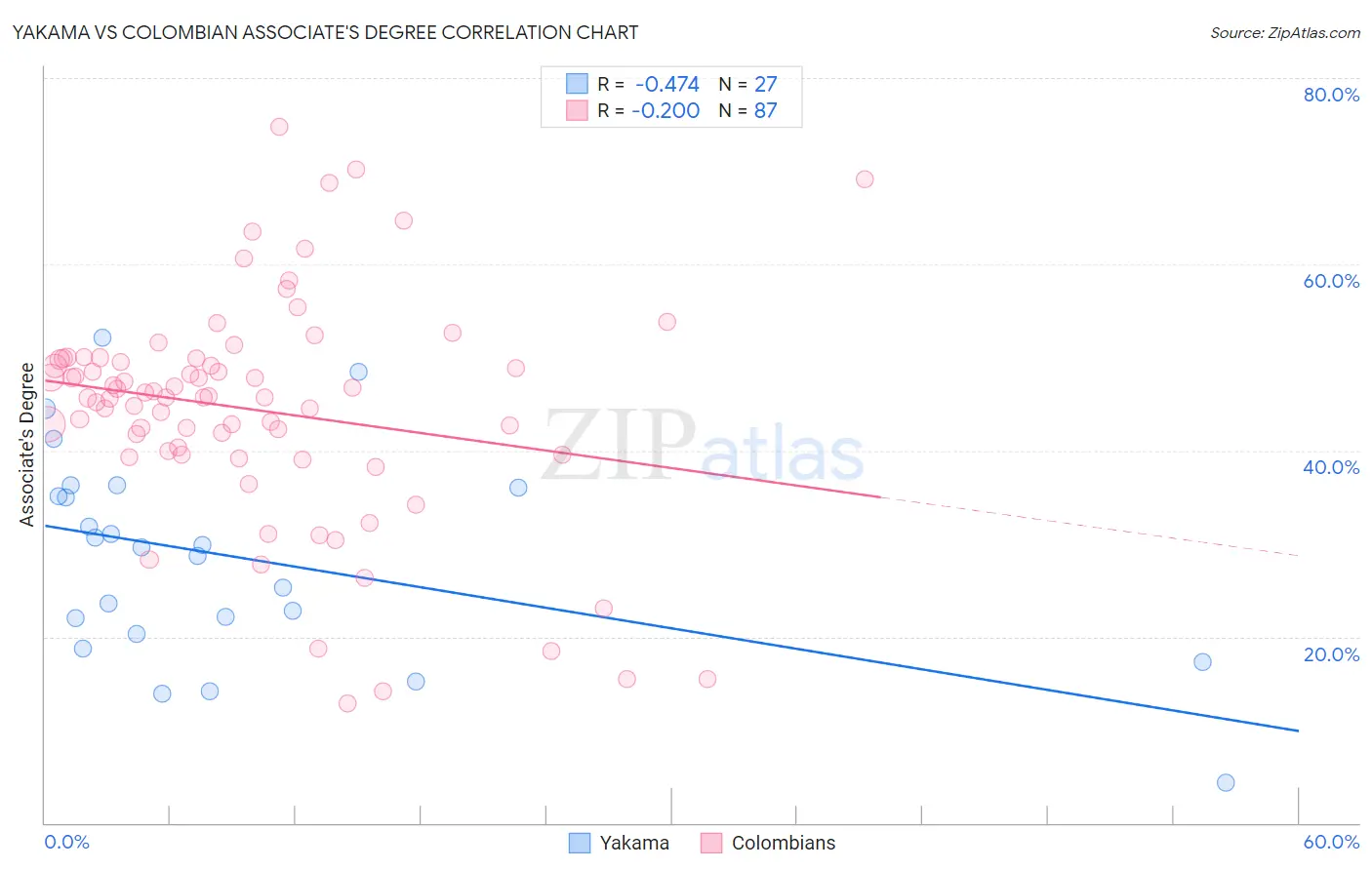 Yakama vs Colombian Associate's Degree