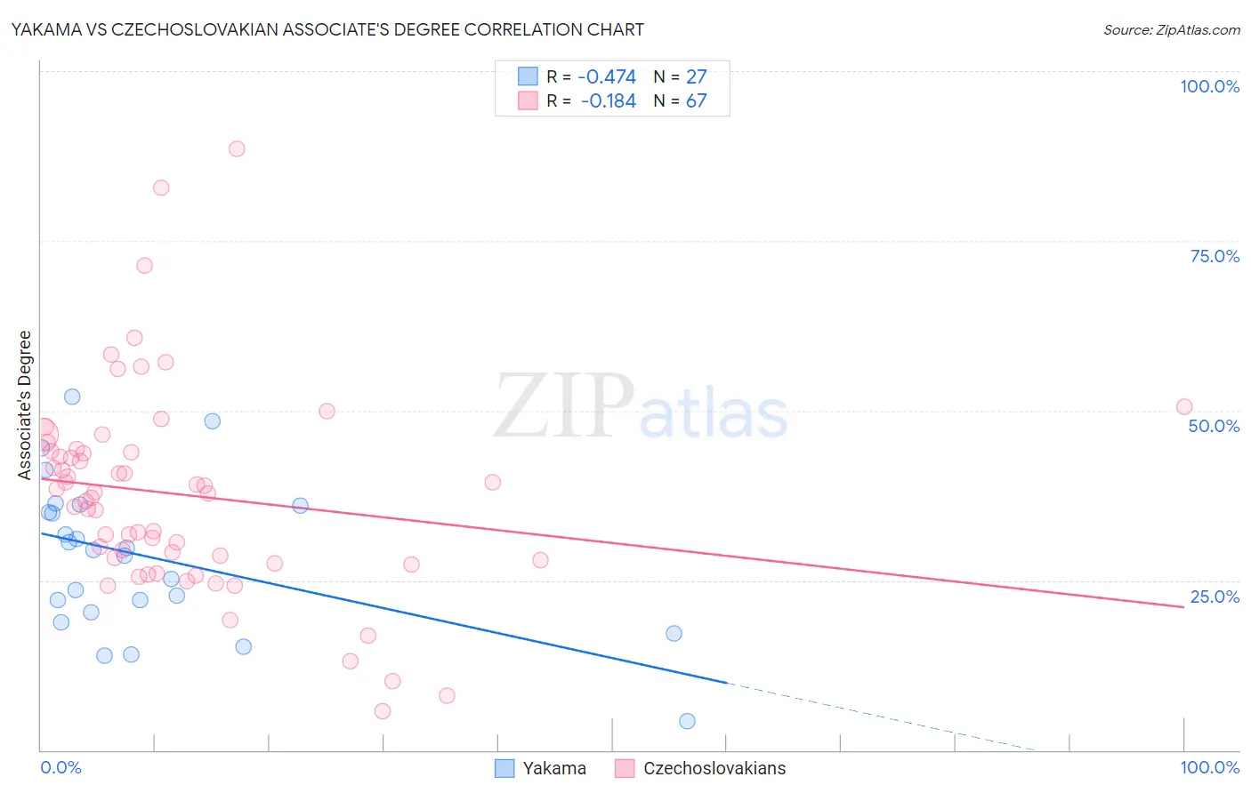 Yakama vs Czechoslovakian Associate's Degree