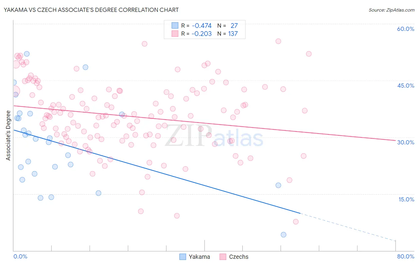 Yakama vs Czech Associate's Degree