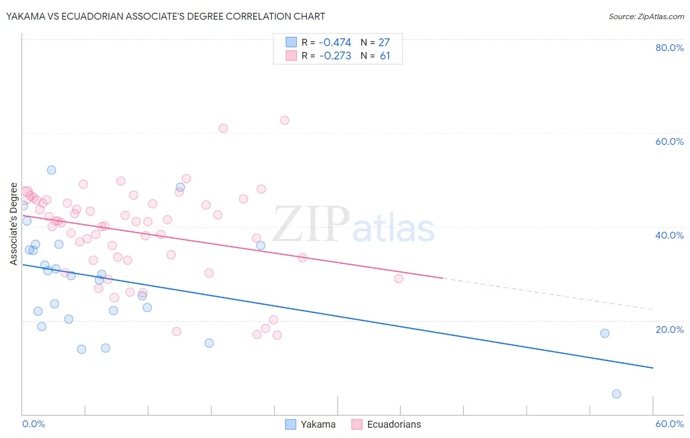 Yakama vs Ecuadorian Associate's Degree