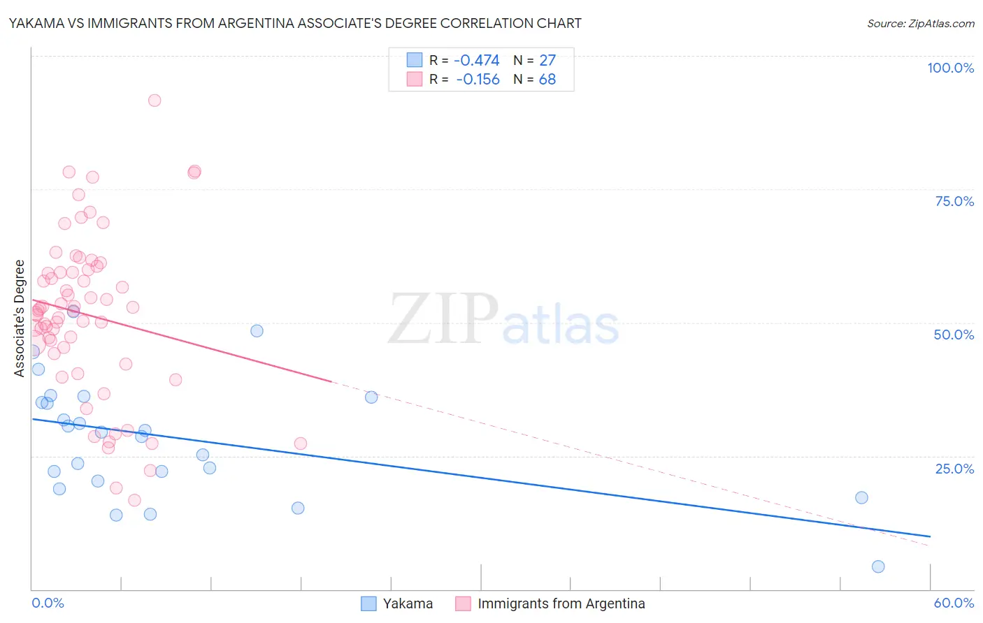 Yakama vs Immigrants from Argentina Associate's Degree