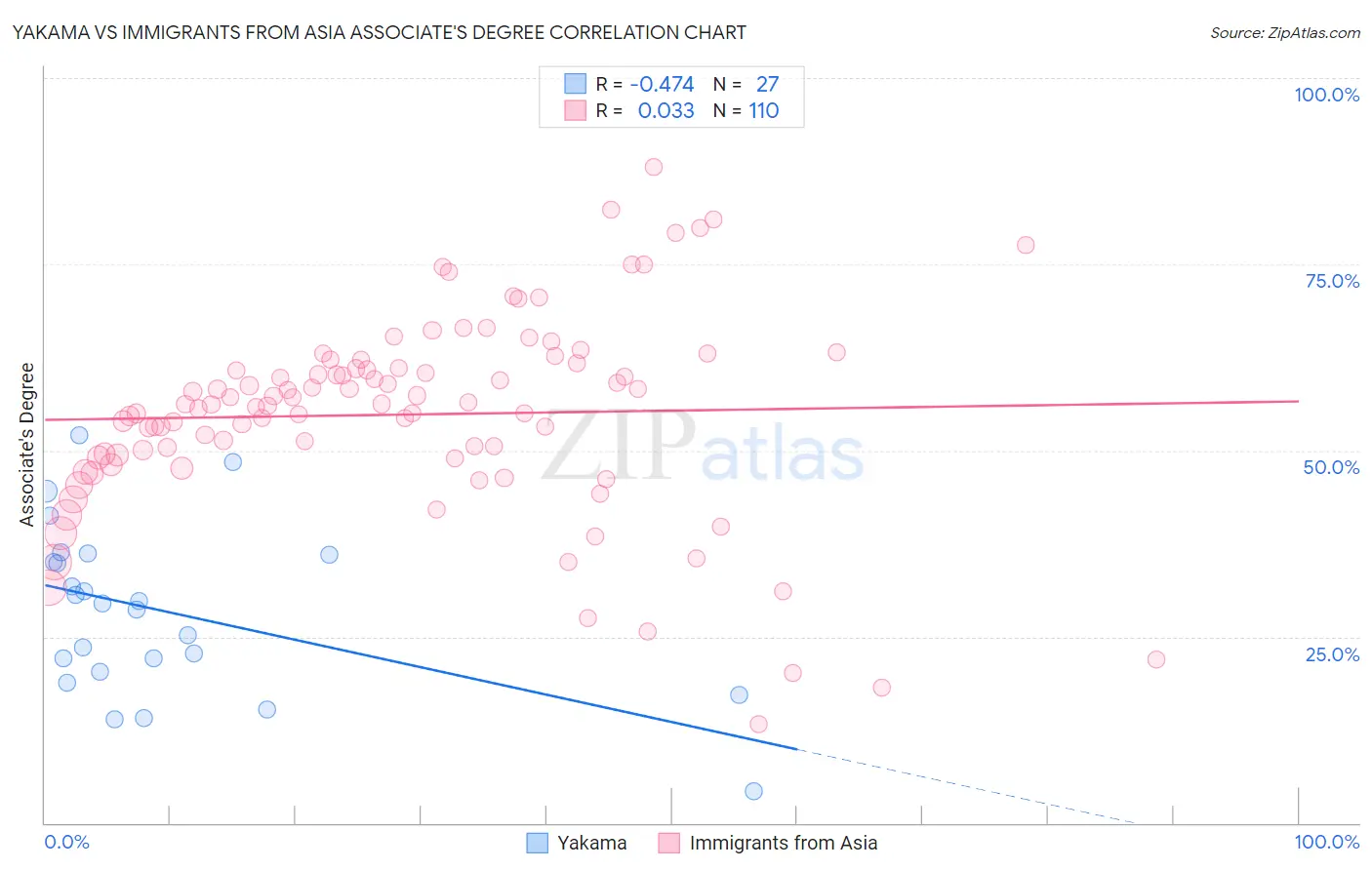 Yakama vs Immigrants from Asia Associate's Degree