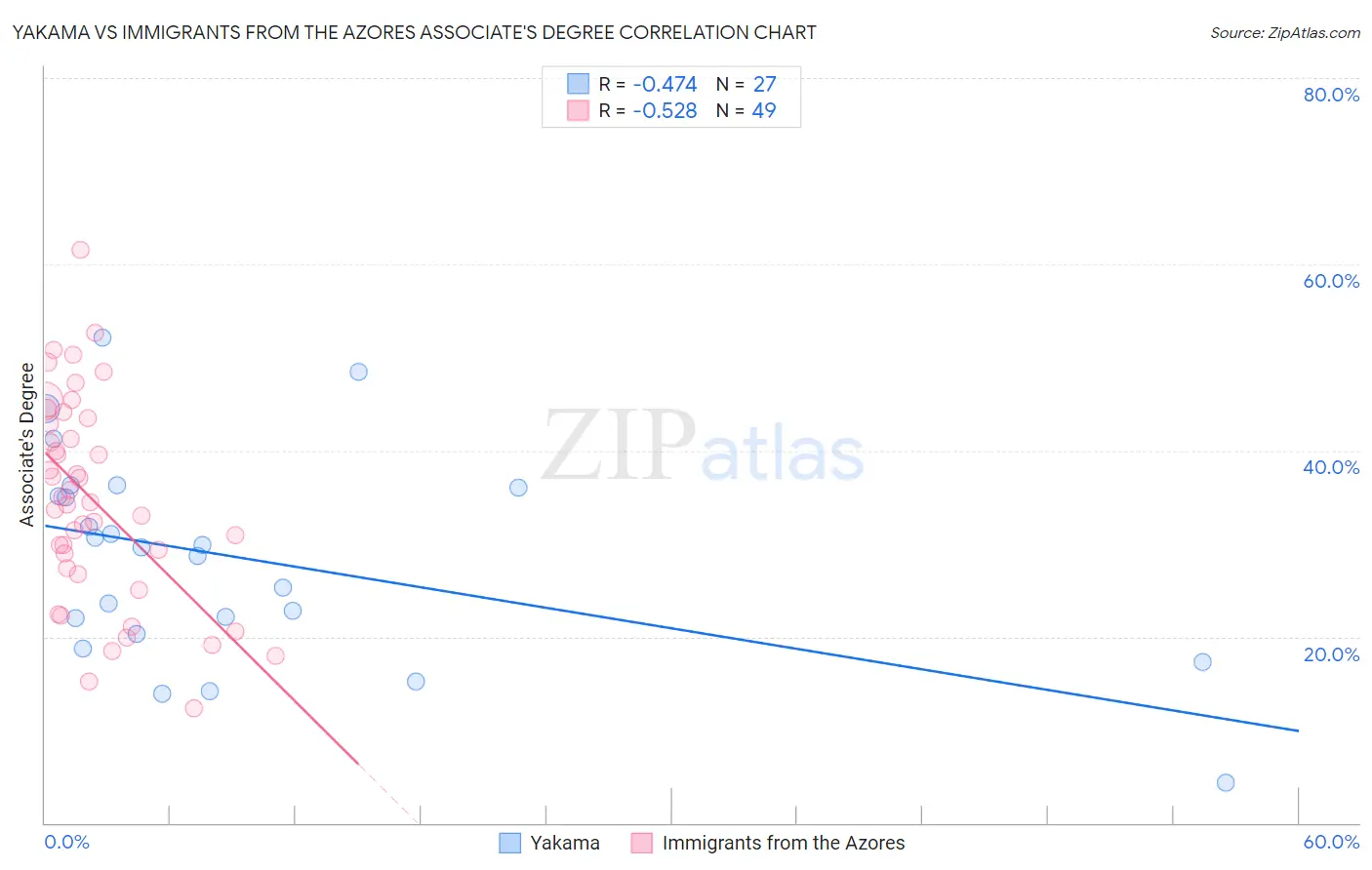 Yakama vs Immigrants from the Azores Associate's Degree