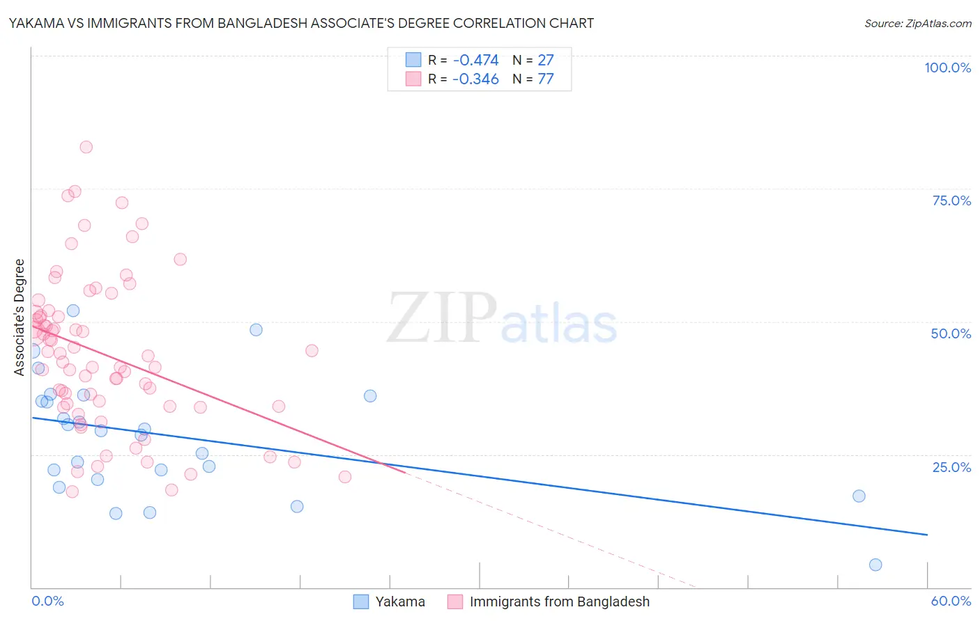 Yakama vs Immigrants from Bangladesh Associate's Degree