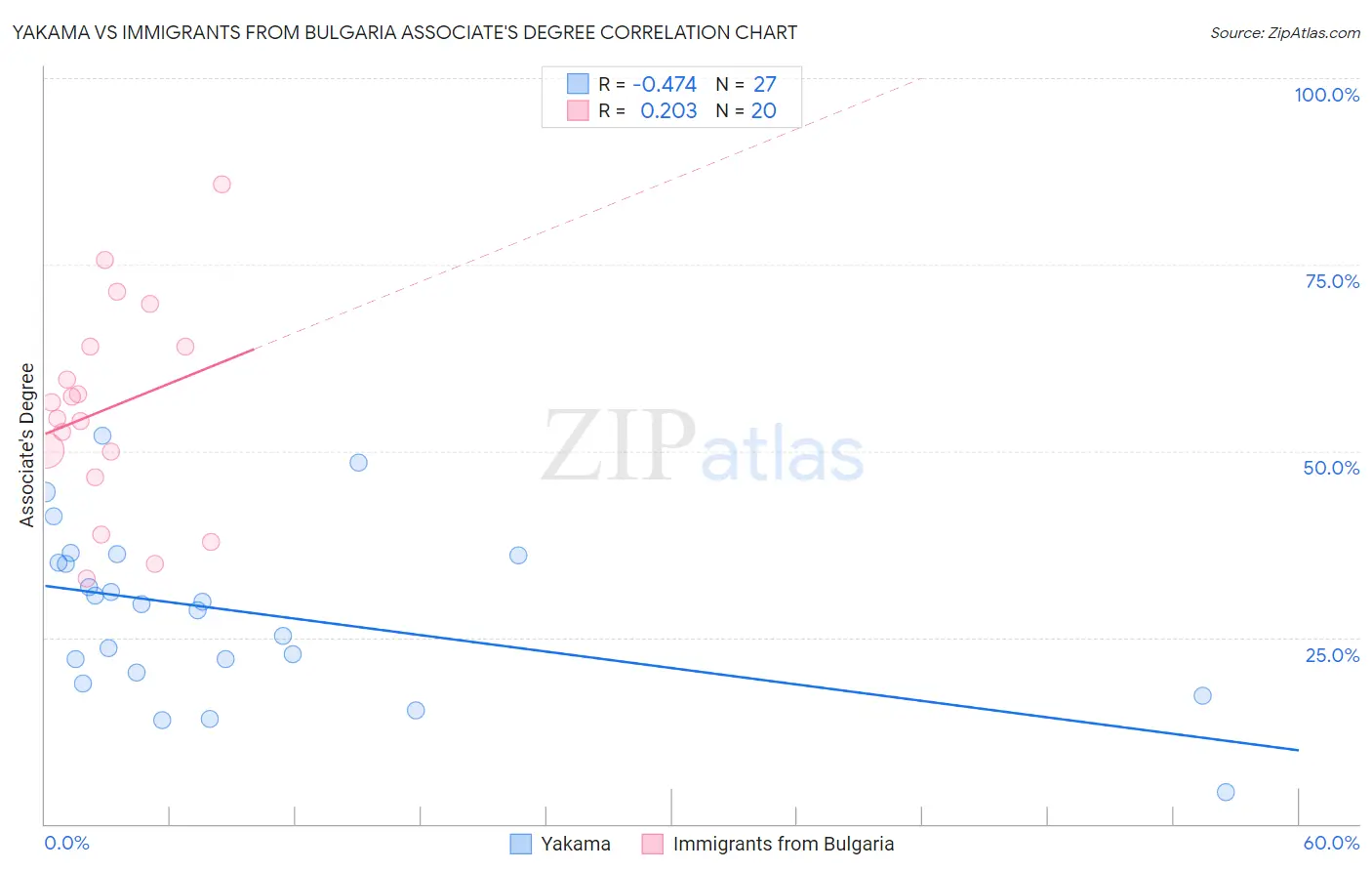 Yakama vs Immigrants from Bulgaria Associate's Degree