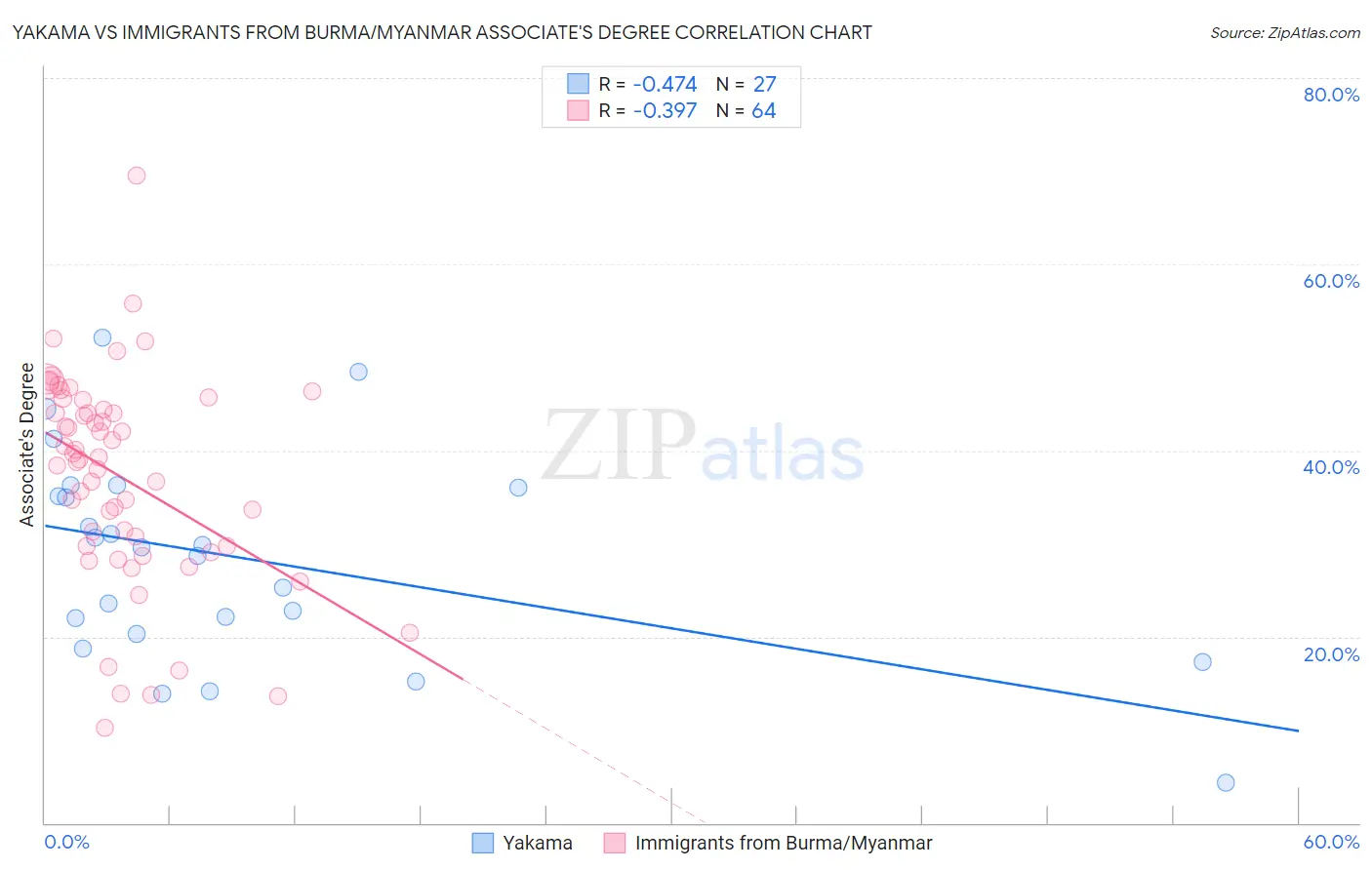 Yakama vs Immigrants from Burma/Myanmar Associate's Degree