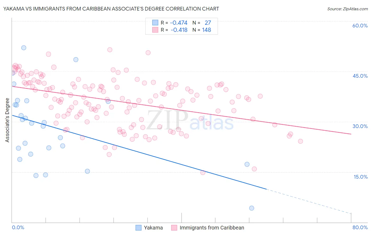 Yakama vs Immigrants from Caribbean Associate's Degree