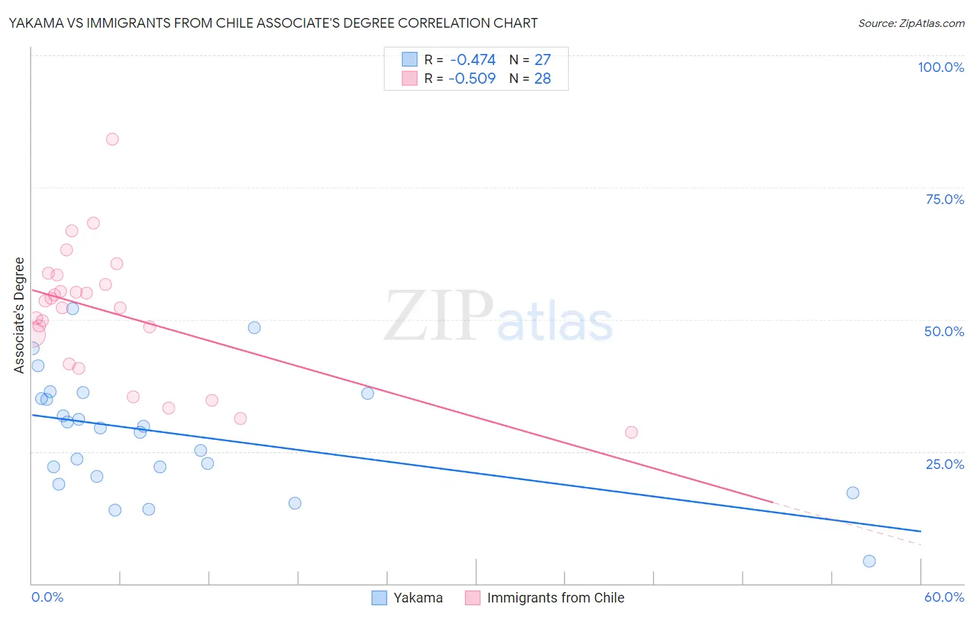 Yakama vs Immigrants from Chile Associate's Degree