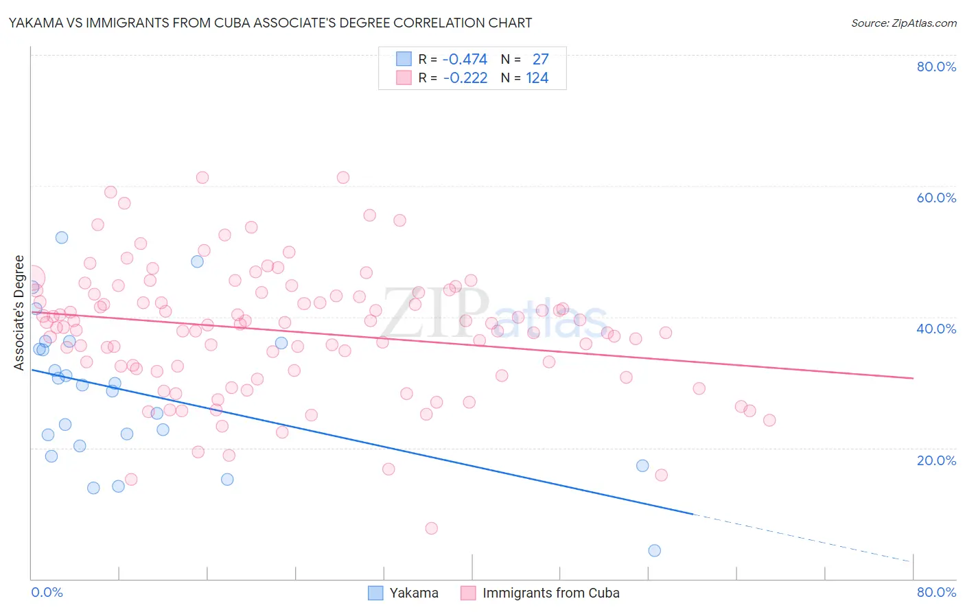 Yakama vs Immigrants from Cuba Associate's Degree