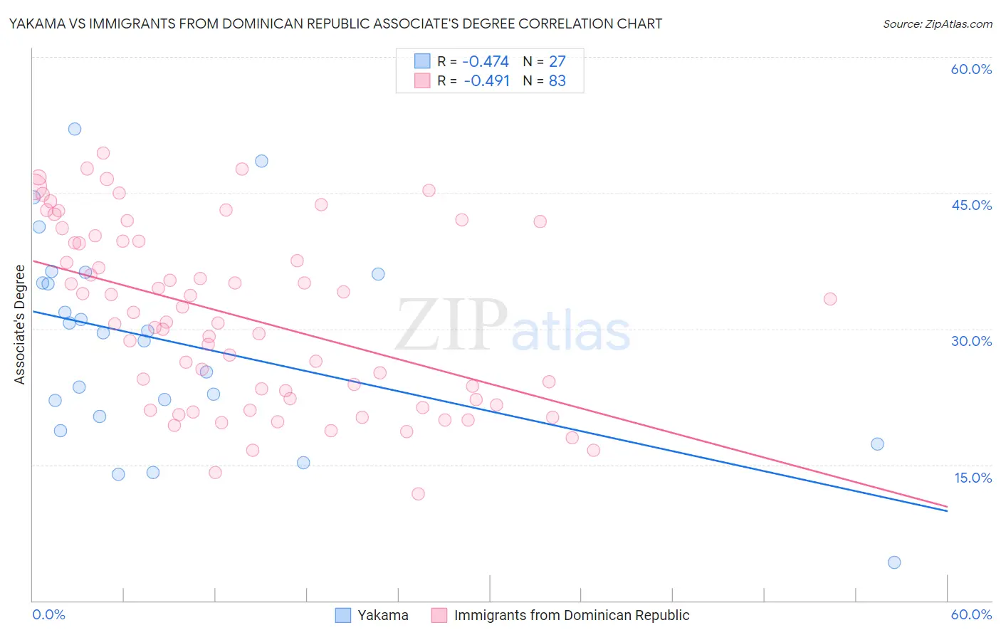 Yakama vs Immigrants from Dominican Republic Associate's Degree
